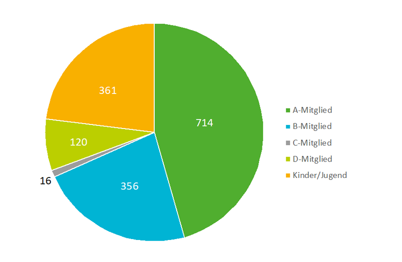 Mitgliederdiagramm